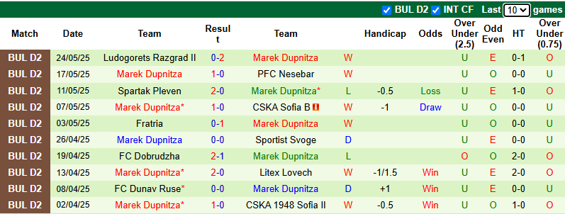 Nhận định, soi kèo Lokomotiv Plovdiv vs Marek Dupnitza, 23h00 ngày 30/5: Không dễ dàng - Ảnh 3