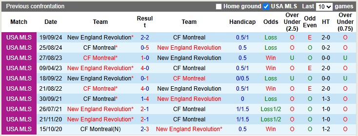 Nhận định, soi kèo Montreal vs New England, 6h30 ngày 1/6: Thoát mê - Ảnh 3