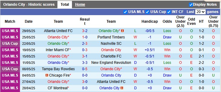 Nhận định, soi kèo Orlando vs Chicago Fire, 6h30 ngày 1/6: Điểm tựa sân nhà - Ảnh 1