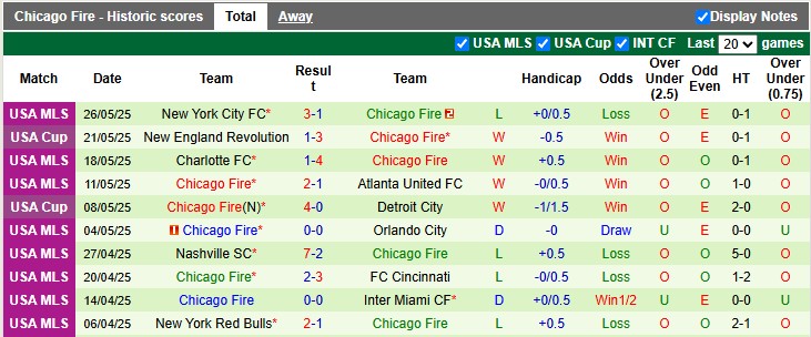 Nhận định, soi kèo Orlando vs Chicago Fire, 6h30 ngày 1/6: Điểm tựa sân nhà - Ảnh 2