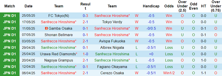 Nhận định, soi kèo Sanfrecce Hiroshima vs Kawasaki Frontale, 15h30 ngày 31/5: Đứt chuỗi thắng? - Ảnh 1