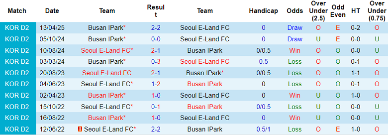 Nhận định, soi kèo Seoul E-Land vs Busan IPark, 14h30 ngày 31/5: Nối dài ngày vui - Ảnh 3