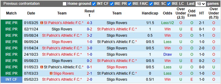 Nhận định, soi kèo Sligo vs St Patrick's, 1h45 ngày 31/5: Tưng bừng - Ảnh 3