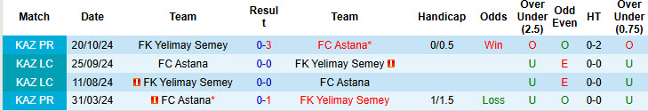 Nhận định, soi kèo Yelimay Semey vs Astana, 20h00 ngày 30/5: Lỡ hẹn ngôi đầu - Ảnh 4