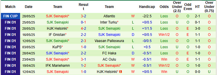 Nhận định, soi kèo AC Oulu vs SJK Seinajoki, 21h00 ngày 31/5: Không dễ bắt nạt đội cuối bảng - Ảnh 3