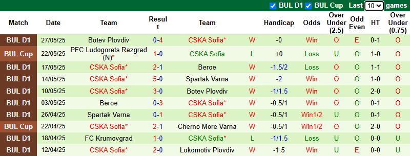 Nhận định, soi kèo Arda Kardzhali vs CSKA Sofia, 22h30 ngày 31/5: Tận dụng lợi thế - Ảnh 3