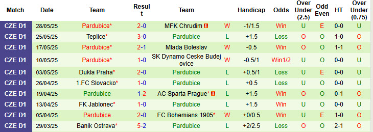 Nhận định, soi kèo Chrudim vs Pardubice, 20h00 ngày 1/6: Chưa từ bỏ hy vọng - Ảnh 3