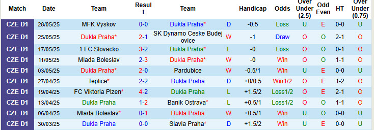 Nhận định, soi kèo Dukla Praha vs MFK Vyskov, 20h00 ngày 1/6: Tự tin sống sót - Ảnh 2