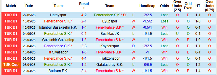 Nhận định, soi kèo Fenerbahce vs Konyaspor, 20h00 ngày 31/5: Vất vả chống đỡ - Ảnh 2