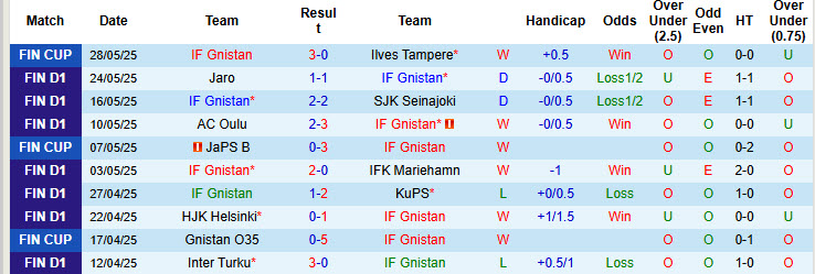 Nhận định, soi kèo Gnistan vs Ilves Tampere, 20h00 ngày 1/6: Đội bóng dại chợ - Ảnh 2