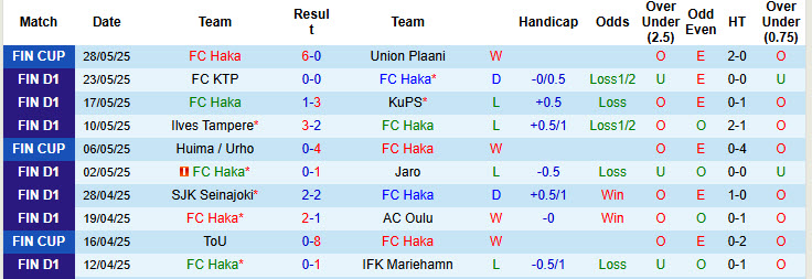 Nhận định, soi kèo Haka vs Vaasan Palloseura, 21h00 ngày 31/5: Đối thủ kị dơ - Ảnh 2