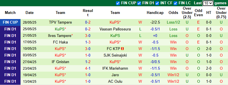 Nhận định, soi kèo HJK Helsinki vs KuPS, 23h00 ngày 31/5: Tiếp đà bất bại - Ảnh 3
