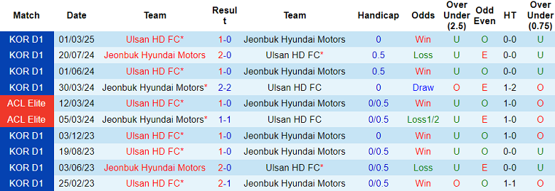 Nhận định, soi kèo Jeonbuk vs Ulsan HD, 17h00 ngày 31/5: Cửa dưới ‘tạch’ - Ảnh 3