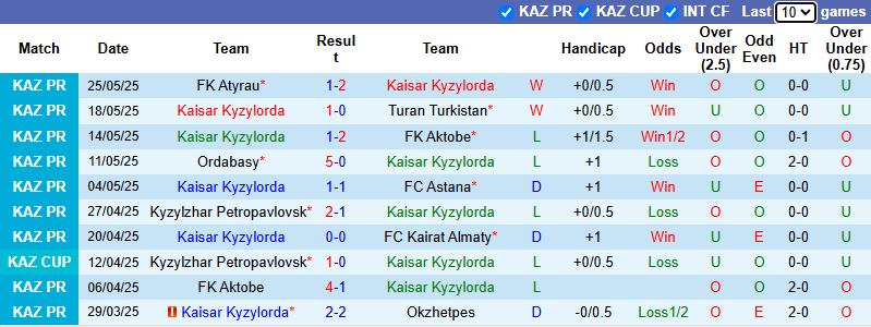 Nhận định, soi kèo Kaisar Kyzylorda vs Zhetysu Taldykorgan, 22h00 ngày 31/5: Khách có điểm - Ảnh 2