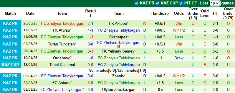 Nhận định, soi kèo Kaisar Kyzylorda vs Zhetysu Taldykorgan, 22h00 ngày 31/5: Khách có điểm - Ảnh 3