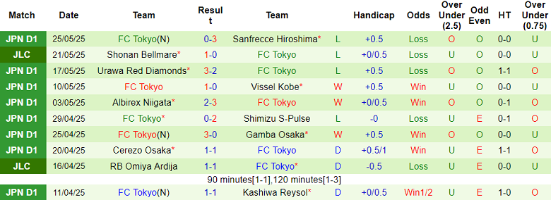 Nhận định, soi kèo Kyoto Sanga vs FC Tokyo, 17h00 ngày 31/5: Thua tiếp? - Ảnh 2