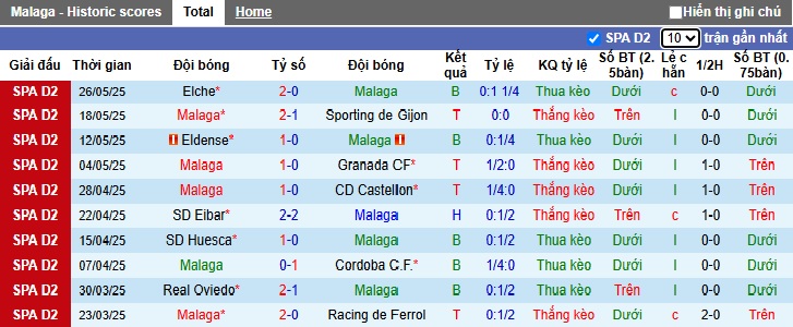 Nhận định, soi kèo Malaga vs Burgos, 23h30 ngày 31/05: Khách rơi tự do - Ảnh 4