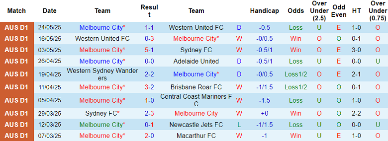 Nhận định, soi kèo Melbourne City vs Melbourne Victory, 16h40 ngày 31/5: Cửa dưới ‘ghi điểm’ - Ảnh 1