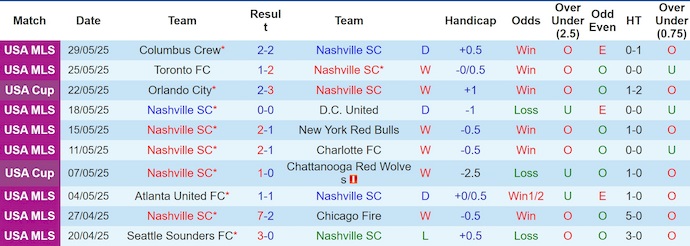 Nhận định, soi kèo Nashville vs New York City, 3h30 ngày 1/6: Chủ nhà tự tin - Ảnh 2