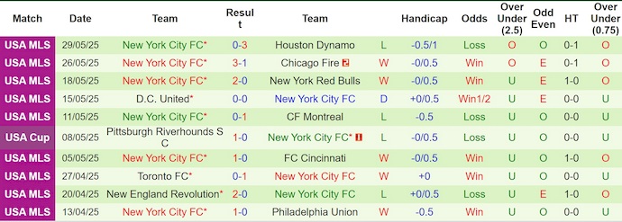 Nhận định, soi kèo Nashville vs New York City, 3h30 ngày 1/6: Chủ nhà tự tin - Ảnh 3