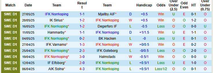 Nhận định, soi kèo Norrkoping vs GAIS, 20h00 ngày 31/5: Không quá khác biệt - Ảnh 2