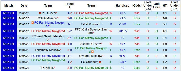 Nhận định, soi kèo Pari Nizhny Novgorod vs Sochi, 21h00 ngày 31/5: Tự tin trụ hạng - Ảnh 2