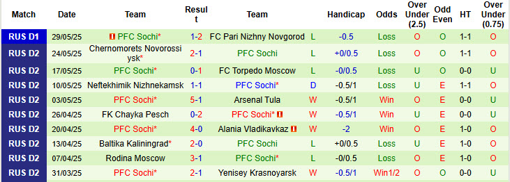 Nhận định, soi kèo Pari Nizhny Novgorod vs Sochi, 21h00 ngày 31/5: Tự tin trụ hạng - Ảnh 3
