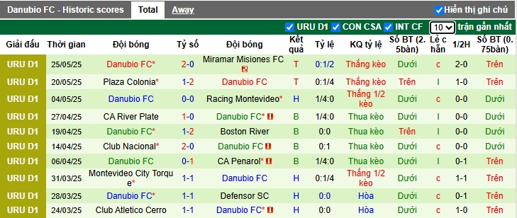Nhận định, soi kèo Progreso vs Danubio, 01h00 ngày 1/6: Lịch sử lên tiếng - Ảnh 4