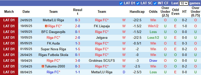 Nhận định, soi kèo Riga FC vs Tukums-2000, 21h00 ngày 31/5: Tiếp bài vùi dập - Ảnh 2