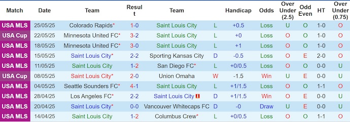 Nhận định, soi kèo St. Louis City vs SJ Earthquakes, 1h30 ngày 1/6: Chủ nhà sa sút - Ảnh 2