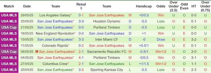 Nhận định, soi kèo St. Louis City vs SJ Earthquakes, 1h30 ngày 1/6: Chủ nhà sa sút - Ảnh 3
