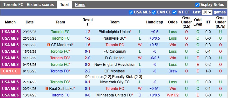 Nhận định, soi kèo Toronto vs Charlotte, 6h30 ngày 1/6: Sân nhà vẫn hơn - Ảnh 1