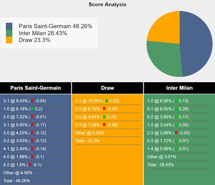 Siêu máy tính dự đoán PSG vs Inter Milan, 2h00 ngày 1/6 - Ảnh 1