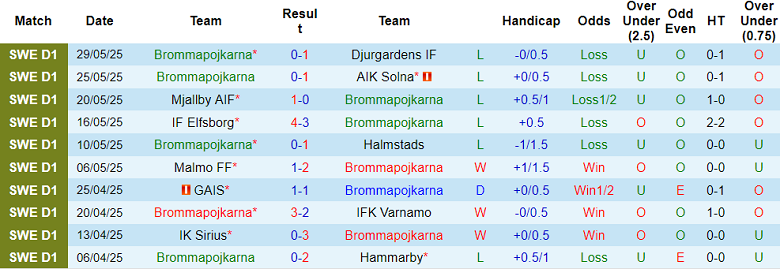 Nhận định, soi kèo Brommapojkarna vs Goteborg, 19h00 ngày 1/6: Khó tránh thất bại - Ảnh 1