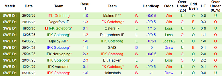 Nhận định, soi kèo Brommapojkarna vs Goteborg, 19h00 ngày 1/6: Khó tránh thất bại - Ảnh 2
