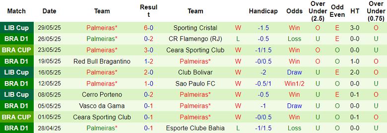 Nhận định, soi kèo Cruzeiro vs Palmeiras, 05h30 ngày 2/6: Cửa trên ‘ghi điểm’ - Ảnh 2