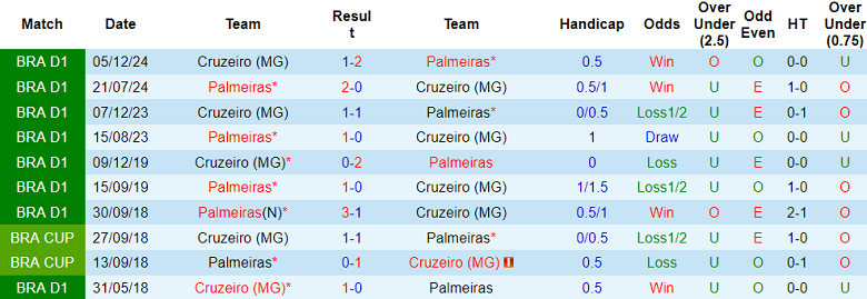 Nhận định, soi kèo Cruzeiro vs Palmeiras, 05h30 ngày 2/6: Cửa trên ‘ghi điểm’ - Ảnh 3