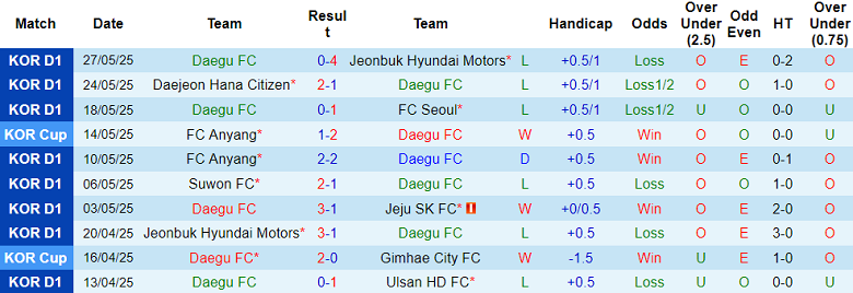 Nhận định, soi kèo Daegu vs Gwangju, 17h00 ngày 1/6: Khó thoát khủng hoảng - Ảnh 1