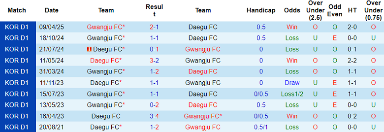 Nhận định, soi kèo Daegu vs Gwangju, 17h00 ngày 1/6: Khó thoát khủng hoảng - Ảnh 3