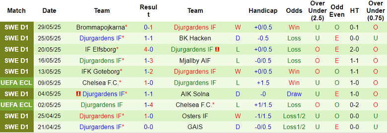 Nhận định, soi kèo Halmstads vs Djurgardens, 19h00 ngày 1/6: Niềm vui ngắn ngủi - Ảnh 2