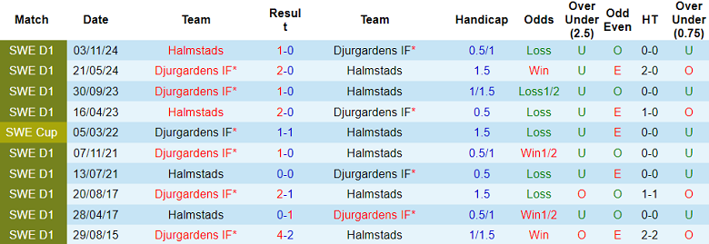 Nhận định, soi kèo Halmstads vs Djurgardens, 19h00 ngày 1/6: Niềm vui ngắn ngủi - Ảnh 3