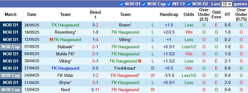 Nhận định, soi kèo Haugesund vs Bodo Glimt, 22h00 ngày 1/6: Nỗi lo xa nhà - Ảnh 2
