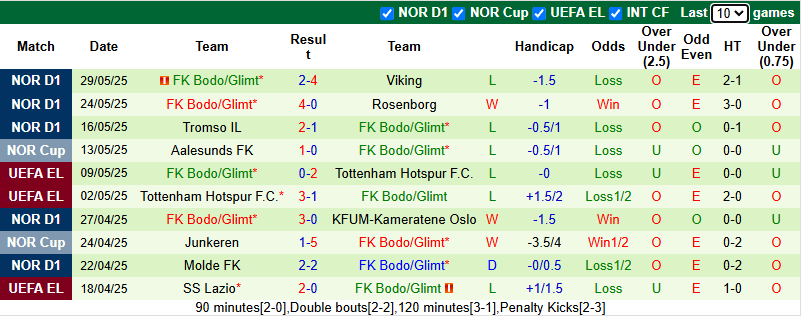 Nhận định, soi kèo Haugesund vs Bodo Glimt, 22h00 ngày 1/6: Nỗi lo xa nhà - Ảnh 3