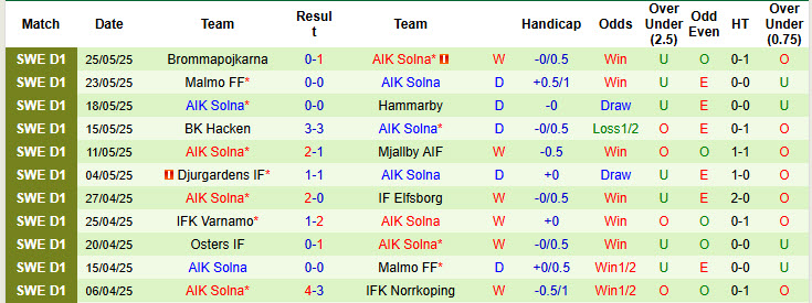 Nhận định, soi kèo IK Sirius vs AIK Solna, 21h30 ngày 1/6: Hướng tới ngôi đầu - Ảnh 3