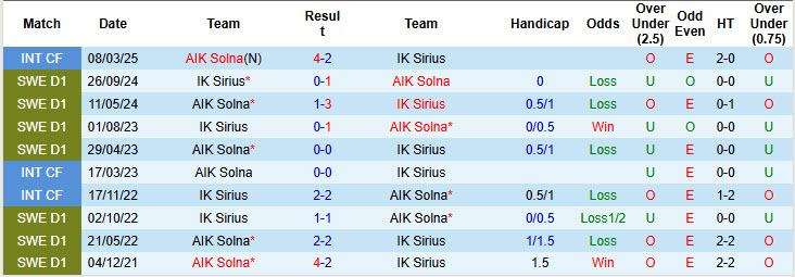 Nhận định, soi kèo IK Sirius vs AIK Solna, 21h30 ngày 1/6: Hướng tới ngôi đầu - Ảnh 4
