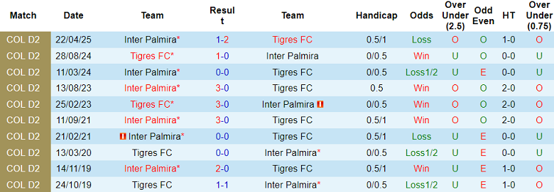Nhận định, soi kèo Inter Palmira vs Tigres FC, 02h00 ngày 3/6: Chủ nhà đáng tin - Ảnh 3