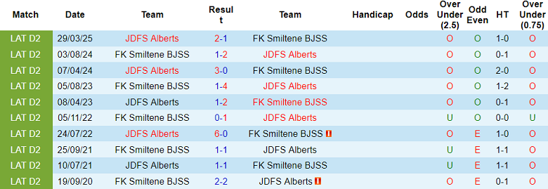 Nhận định, soi kèo JDFS Alberts vs Smiltene, 17h00 ngày 1/6: Cửa trên thất thế - Ảnh 3