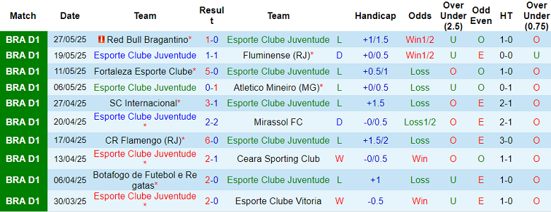 Nhận định, soi kèo Juventude vs Gremio, 02h00 ngày 2/6: Khó tin cửa dưới - Ảnh 1