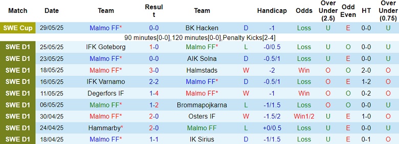 Nhận định, soi kèo Malmo vs Hacken, 19h00 ngày 1/6: Đòi nợ? - Ảnh 1