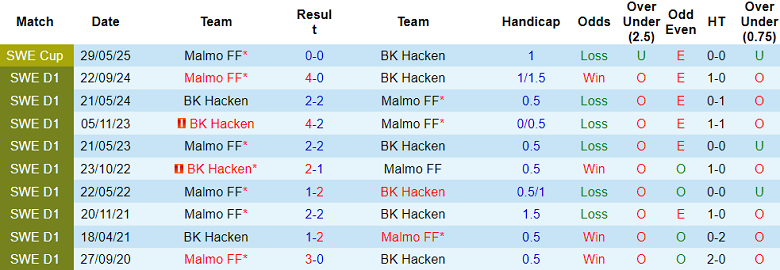 Nhận định, soi kèo Malmo vs Hacken, 19h00 ngày 1/6: Đòi nợ? - Ảnh 3
